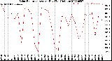 Milwaukee Weather Solar Radiation<br>Avg per Day W/m2/minute