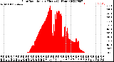 Milwaukee Weather Solar Radiation<br>per Minute<br>(24 Hours)