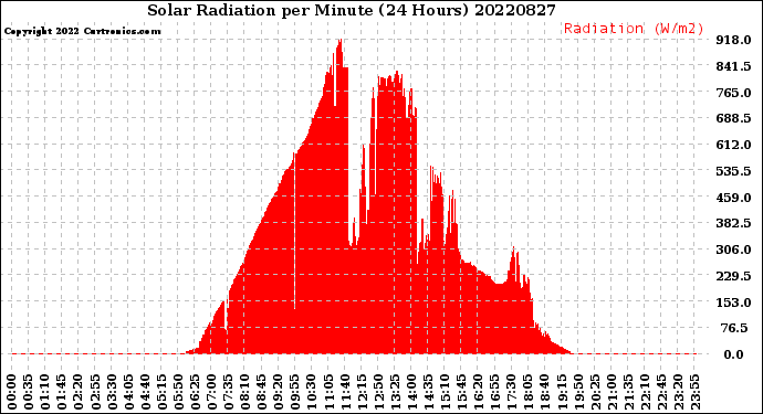 Milwaukee Weather Solar Radiation<br>per Minute<br>(24 Hours)