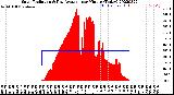 Milwaukee Weather Solar Radiation<br>& Day Average<br>per Minute<br>(Today)