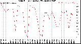 Milwaukee Weather Solar Radiation<br>per Day KW/m2