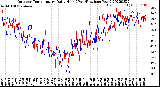 Milwaukee Weather Outdoor Temperature<br>Daily High<br>(Past/Previous Year)