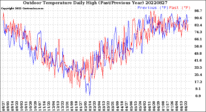 Milwaukee Weather Outdoor Temperature<br>Daily High<br>(Past/Previous Year)