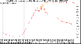 Milwaukee Weather Outdoor Temperature<br>vs Heat Index<br>per Minute<br>(24 Hours)