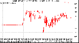 Milwaukee Weather Wind Direction<br>Normalized<br>(24 Hours) (Old)