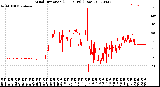 Milwaukee Weather Wind Direction<br>(24 Hours) (Raw)