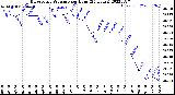 Milwaukee Weather Barometric Pressure<br>per Hour<br>(24 Hours)