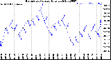 Milwaukee Weather Barometric Pressure<br>Daily High