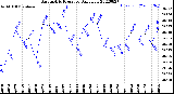 Milwaukee Weather Barometric Pressure<br>Daily Low