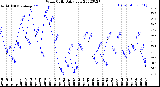 Milwaukee Weather Wind Chill<br>Daily Low