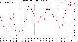 Milwaukee Weather Dew Point<br>(24 Hours)