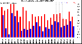 Milwaukee Weather Dew Point<br>Daily High/Low