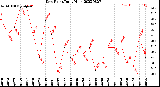 Milwaukee Weather Dew Point<br>Daily High