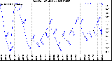 Milwaukee Weather Dew Point<br>Daily Low