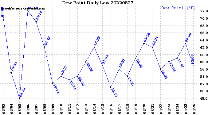 Milwaukee Weather Dew Point<br>Daily Low