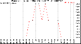 Milwaukee Weather Evapotranspiration<br>per Hour<br>(Inches 24 Hours)