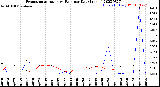 Milwaukee Weather Evapotranspiration<br>vs Rain per Day<br>(Inches)