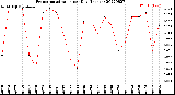 Milwaukee Weather Evapotranspiration<br>per Day (Inches)