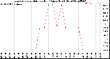 Milwaukee Weather Evapotranspiration<br>per Hour<br>(Ozs sq/ft 24 Hours)