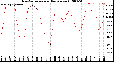 Milwaukee Weather Evapotranspiration<br>per Day (Ozs sq/ft)