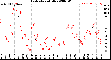 Milwaukee Weather Heat Index<br>Daily High