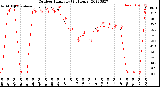 Milwaukee Weather Outdoor Humidity<br>(24 Hours)