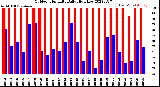 Milwaukee Weather Outdoor Humidity<br>Daily High/Low