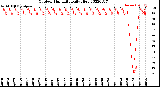 Milwaukee Weather Outdoor Humidity<br>Daily High