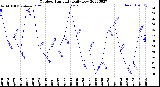 Milwaukee Weather Outdoor Humidity<br>Daily Low