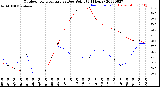 Milwaukee Weather Outdoor Temperature<br>vs Dew Point<br>(24 Hours)