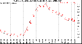 Milwaukee Weather Outdoor Temperature<br>per Hour<br>(24 Hours)