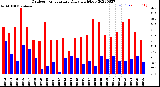 Milwaukee Weather Outdoor Temperature<br>Daily High/Low