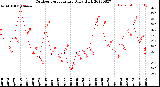 Milwaukee Weather Outdoor Temperature<br>Daily High