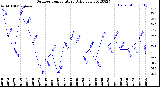 Milwaukee Weather Outdoor Temperature<br>Daily Low