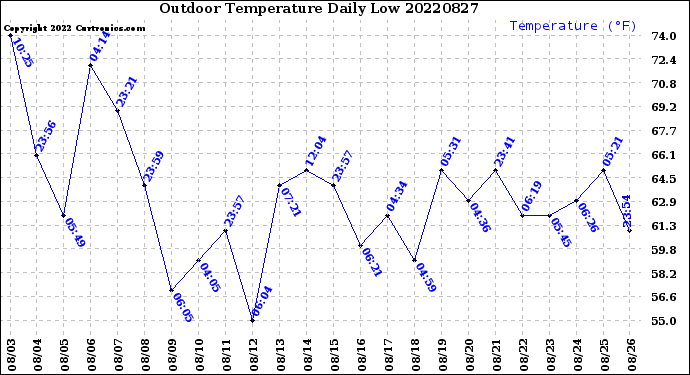 Milwaukee Weather Outdoor Temperature<br>Daily Low