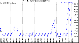 Milwaukee Weather Rain<br>By Day<br>(Inches)