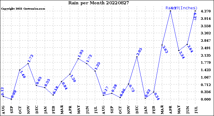 Milwaukee Weather Rain<br>per Month