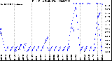 Milwaukee Weather Rain Rate<br>Daily High