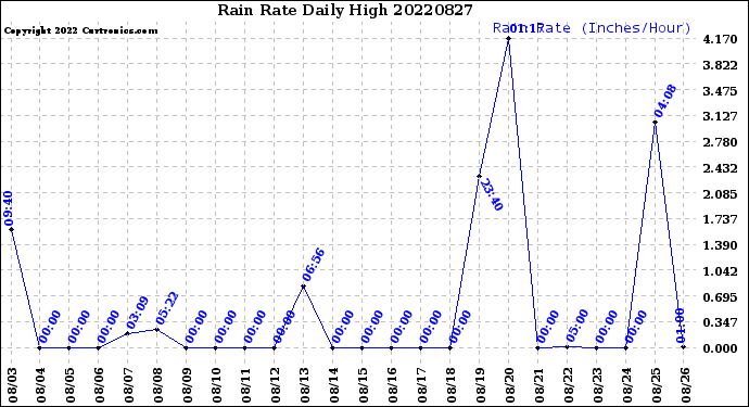 Milwaukee Weather Rain Rate<br>Daily High