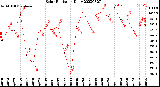 Milwaukee Weather Solar Radiation<br>Daily