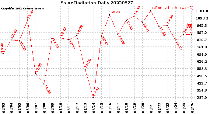 Milwaukee Weather Solar Radiation<br>Daily