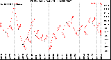 Milwaukee Weather THSW Index<br>Daily High