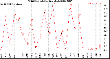 Milwaukee Weather Wind Speed<br>Monthly High