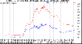 Milwaukee Weather Outdoor Temp / Dew Point<br>by Minute<br>(24 Hours) (Alternate)