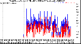 Milwaukee Weather Wind Speed/Gusts<br>by Minute<br>(24 Hours) (Alternate)