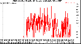 Milwaukee Weather Wind Speed<br>by Minute<br>(24 Hours) (Alternate)