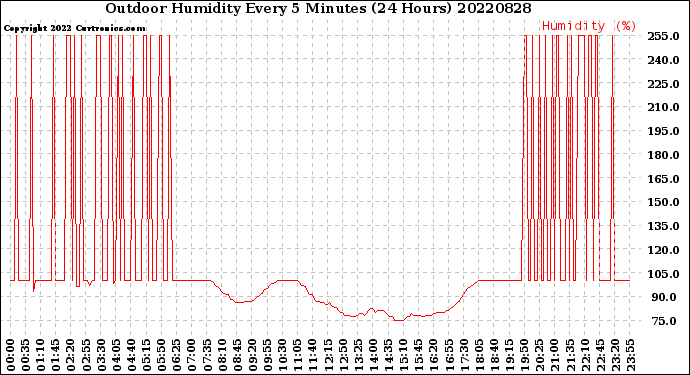 Milwaukee Weather Outdoor Humidity<br>Every 5 Minutes<br>(24 Hours)