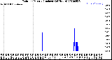 Milwaukee Weather Rain<br>per Minute<br>(Inches)<br>(24 Hours)