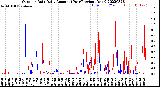 Milwaukee Weather Outdoor Rain<br>Daily Amount<br>(Past/Previous Year)