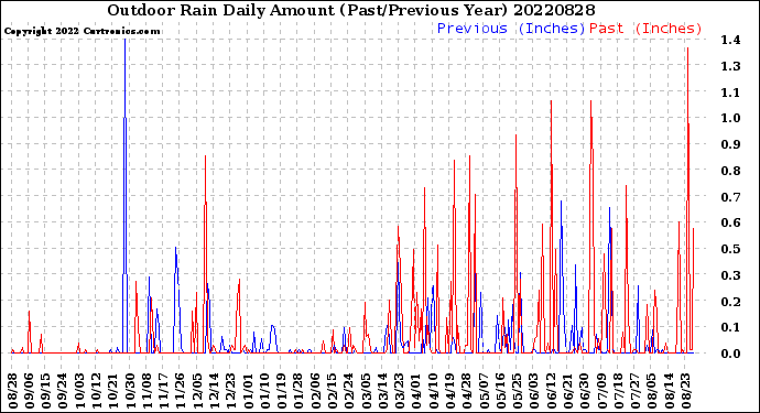 Milwaukee Weather Outdoor Rain<br>Daily Amount<br>(Past/Previous Year)